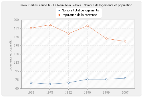 La Neuville-aux-Bois : Nombre de logements et population